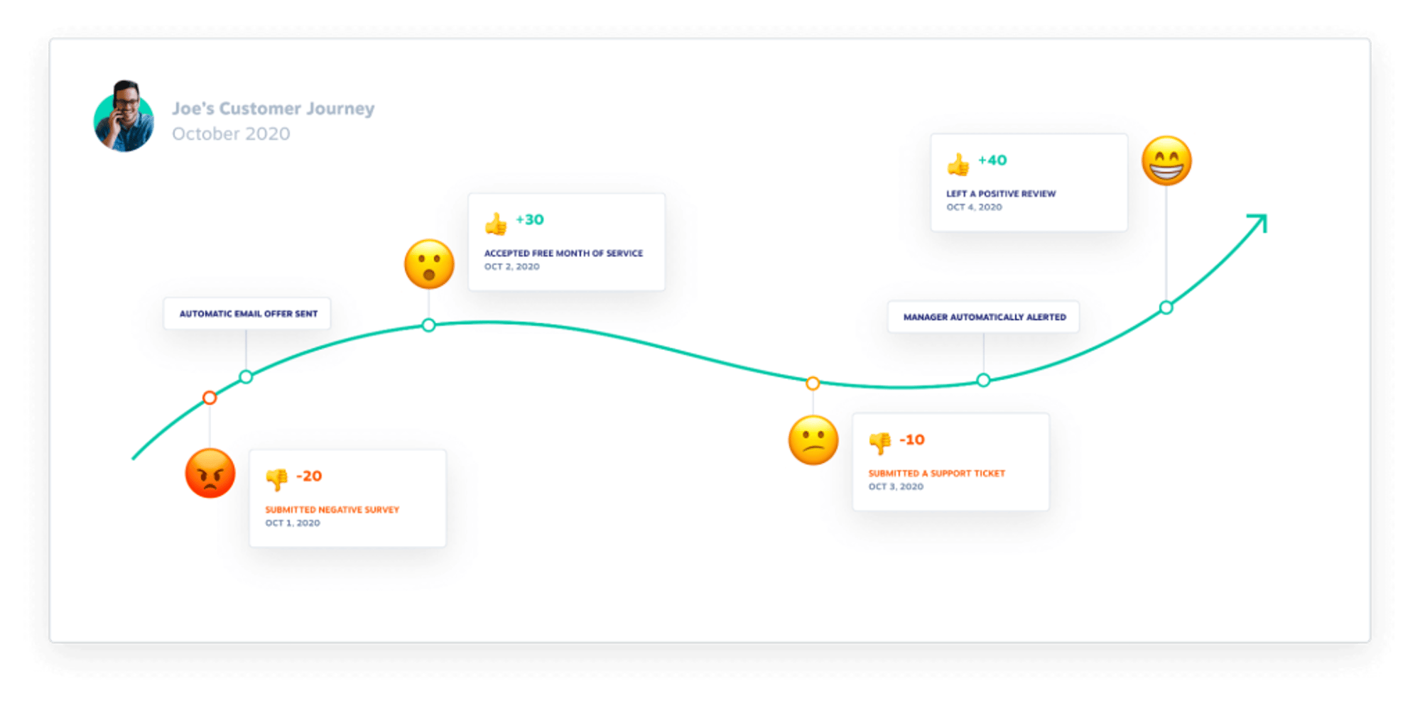 Customer journey example