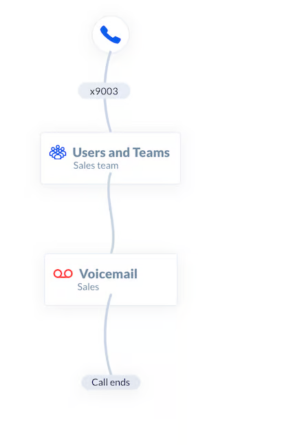 setting up a call flow in nextiva