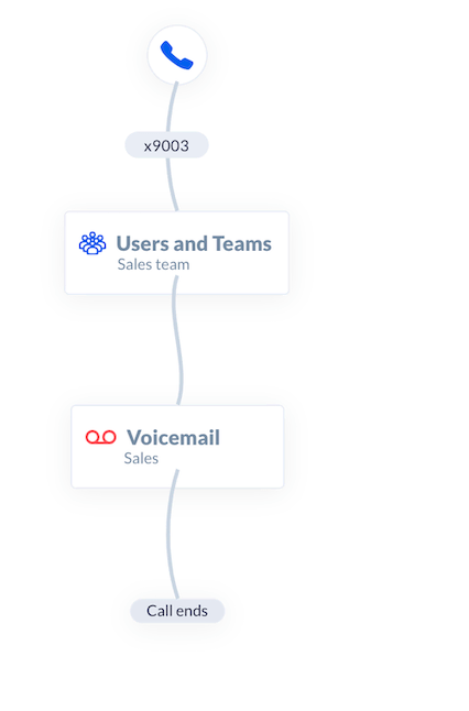 Example of a direct extension call flow