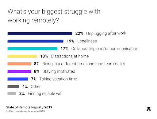 Graph of Biggest struggle with working remotely