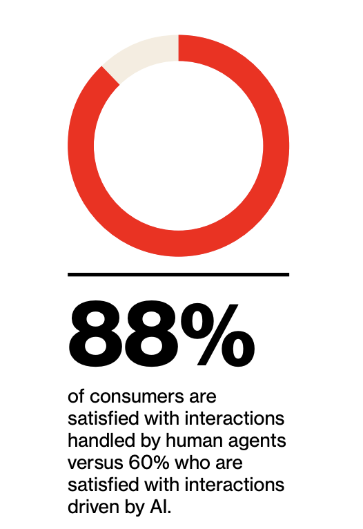 Verizon’s 2025 CX research found that 88% of consumers were satisfied with interactions that humans mostly or entirely handled, compared with 60% for AI-driven interactions