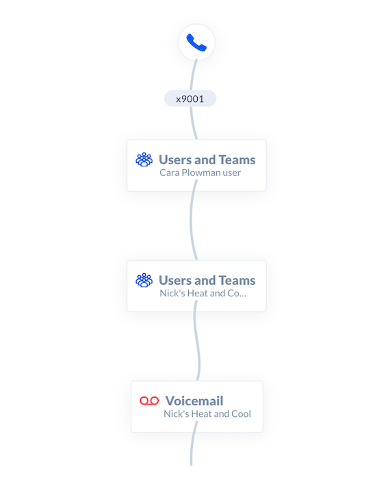 Example of a skills-based call flow