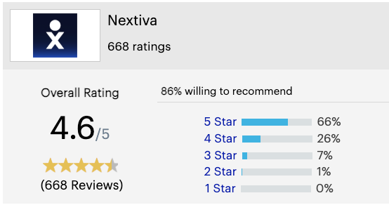 Nextiva is recommended by 86% of customers on Gartner Peer Insights (2026)