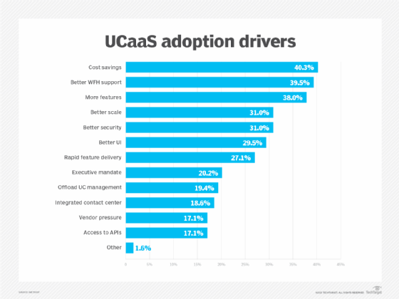 Bar chart of UCaaS adoption drivers