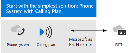 Microsoft Teams: start with the simplest solution -- phone system with calling plan