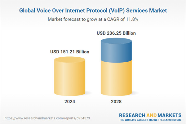 Global VoIP services market comparison between 2024 and 2028