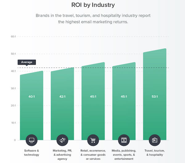 Email marketing ROI is 40 to 1 or more - Industry trends from Litmus