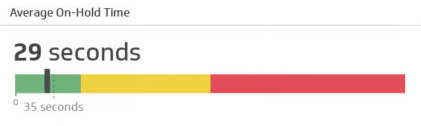 On-Hold Time Metric