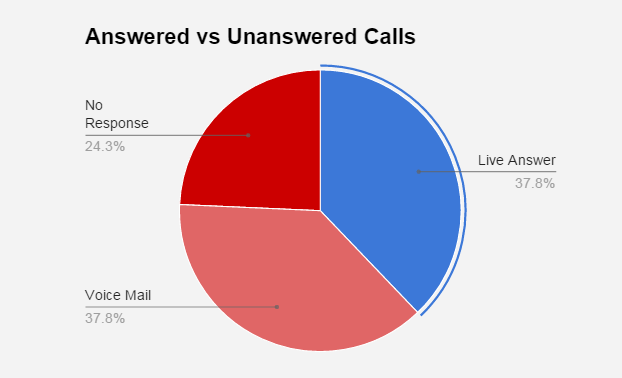 Pie chart showing percentage of unanswered calls