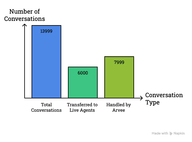 Graph of IBM’s Watson Assistant Arvee’s impact