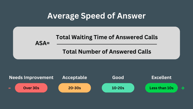 Average speed of answer formula (and what makes excellent, good, acceptable, needs improvement)