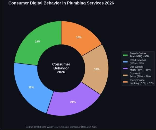 Consumer digital behavior in plumbing services 2026