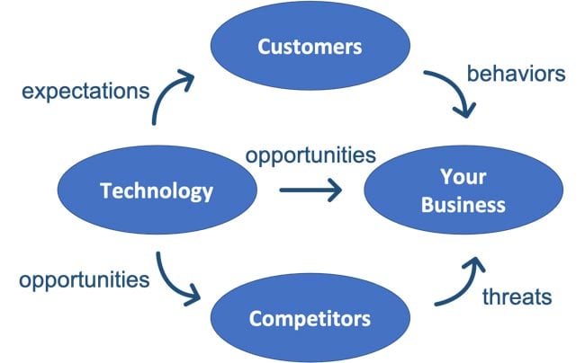 Amazon digital transformation efforts