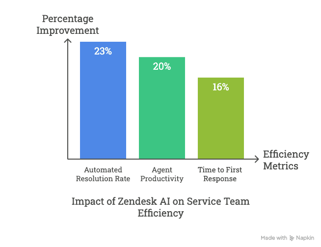 Graph of impact of Zendesk AI on service team efficiency