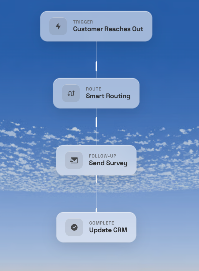 Intelligent routing call flow