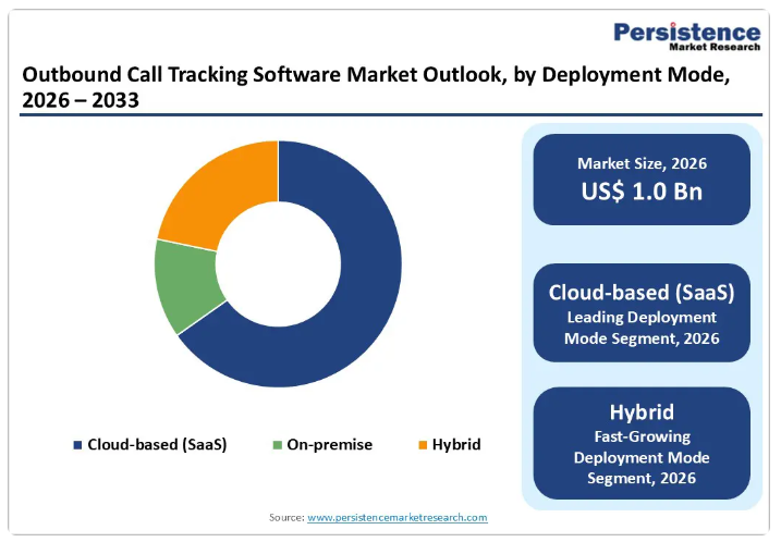 Outbound call tracking software market outlook, by deployment mode, 2026-2033