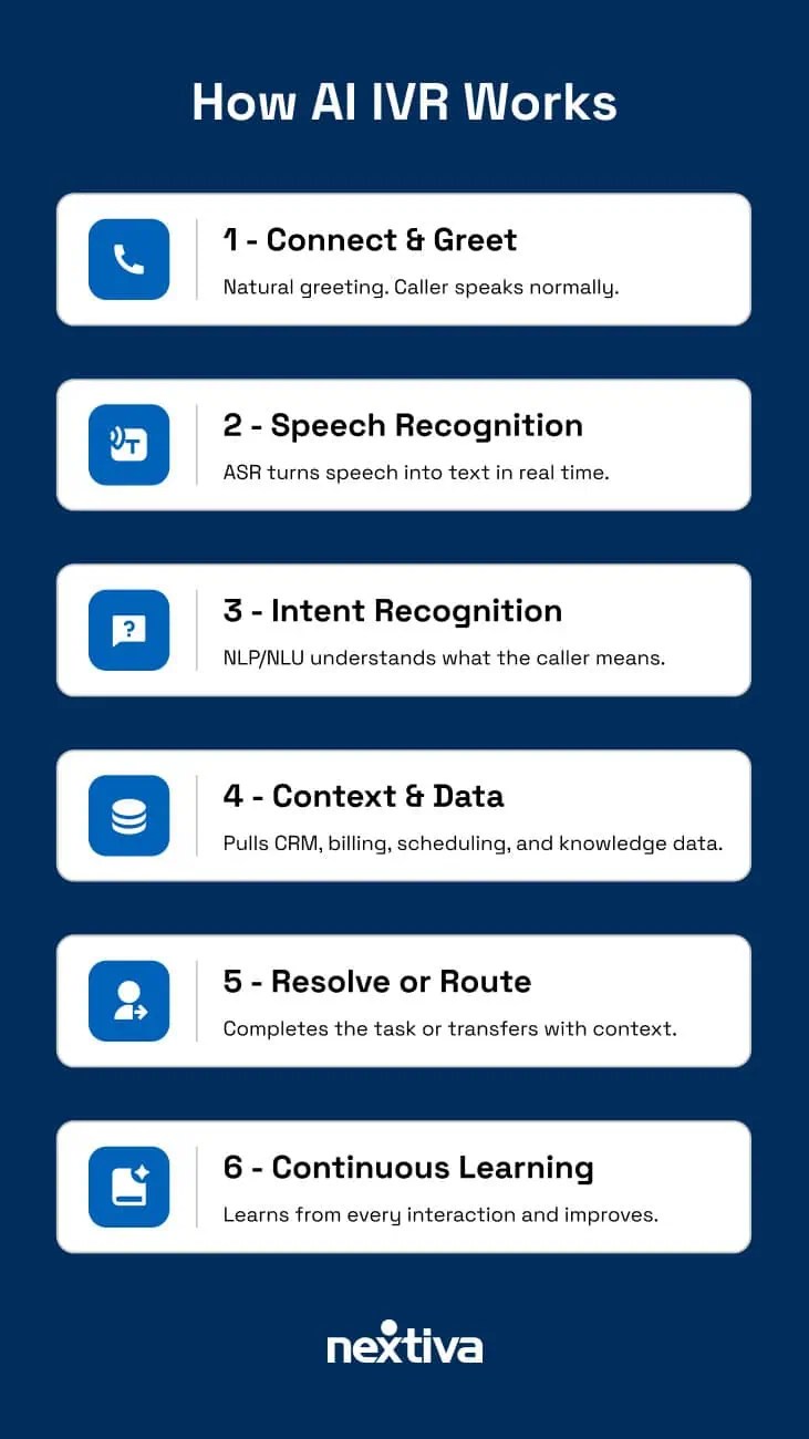 How AI IVR Works