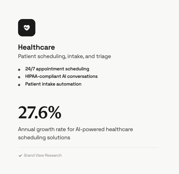 Annual growth rate for AI-powered healthcare scheduling solutions is 27.6%