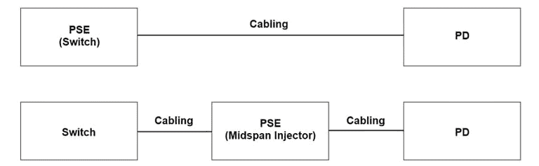 PoE setup design