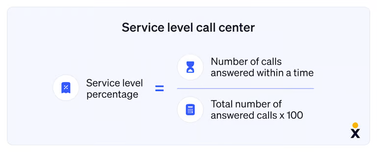 Service level call center