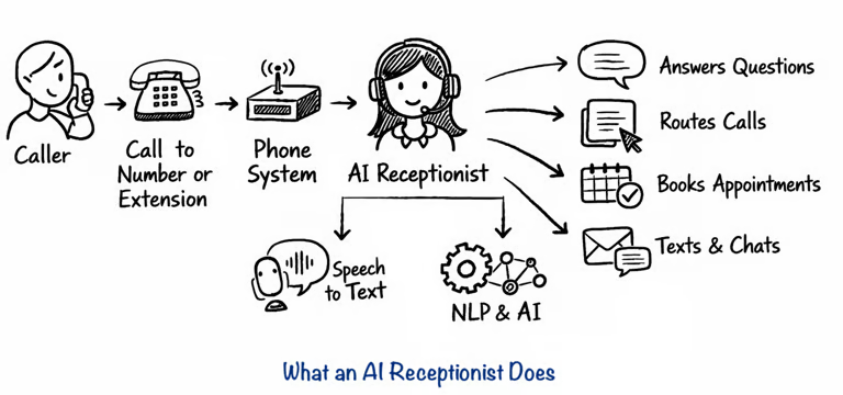 What an auto attendant or AI receptionist does