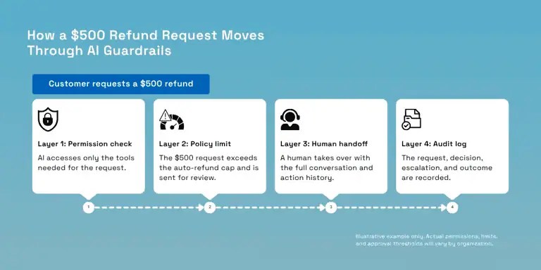 How a $500 refund request moves through AI guardrails