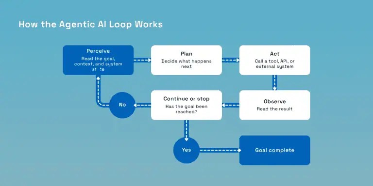 How the Agentic AI loop works