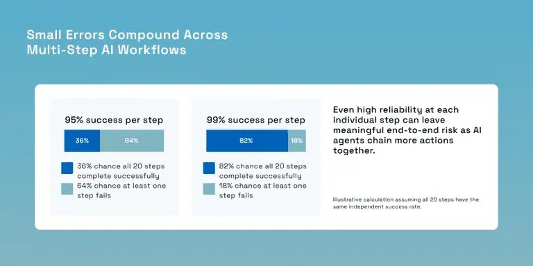 Small errors compound across multi-step AI workflows
