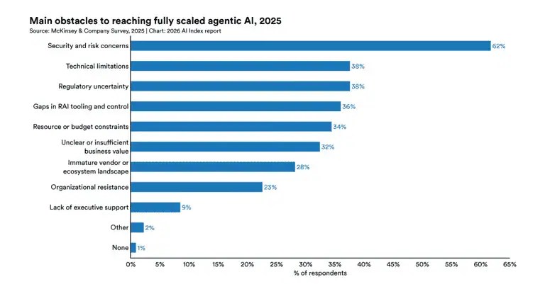 Bar graph showing main obstacles to reaching fully scaled agentic AI