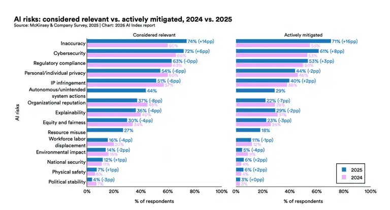 Bar graph showing AI risks considered relevant vs. actively mitigated