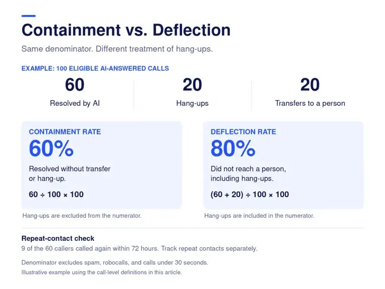 Containment (60%) vs. deflection (80%): same denominator, different treatment of hang-ups