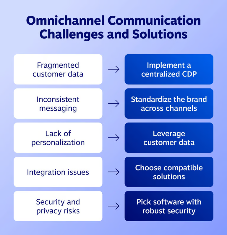 Omnichannel communication challenges and solutions