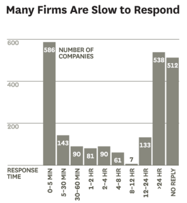 Bar graph showing how many firms are slow to respond to customers