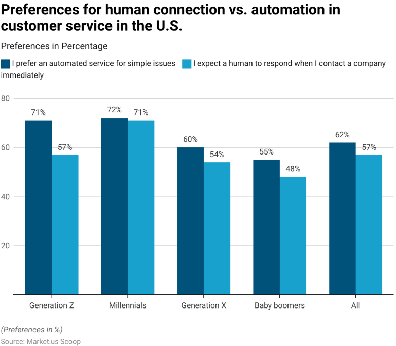 Bar graph showing preference for human connection vs. automation