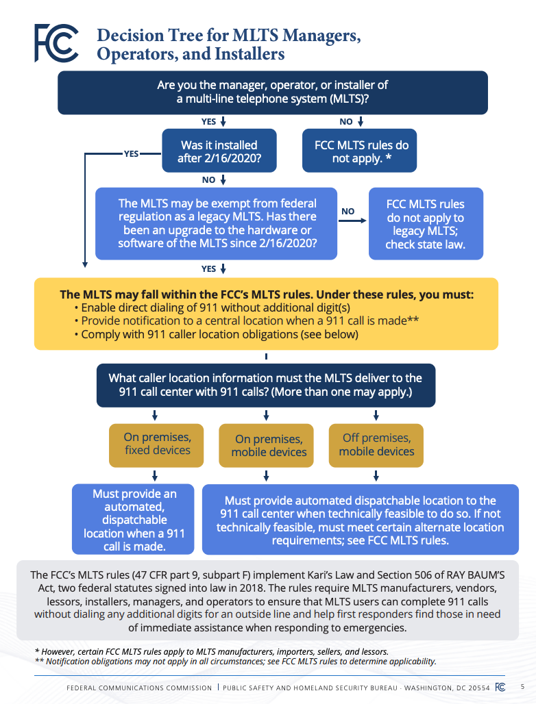 FCC's Decision tree for MLTS managers, operators and installers
