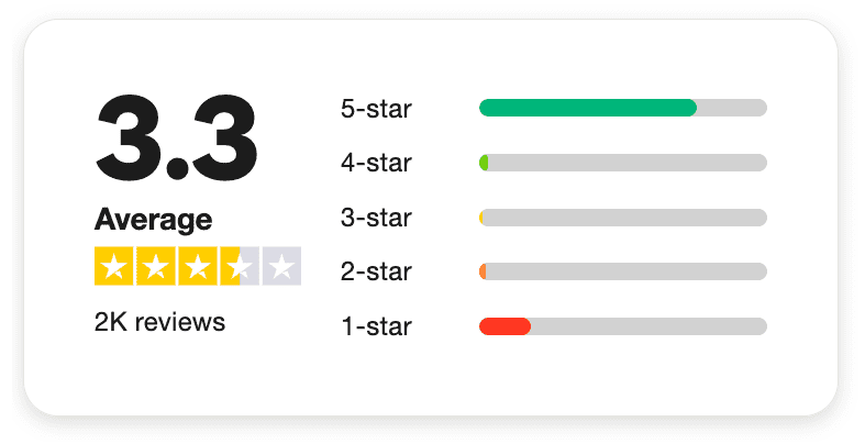 Vonage pricing - Vonage reviews on Trustpilot get an average of 3.3 stars
