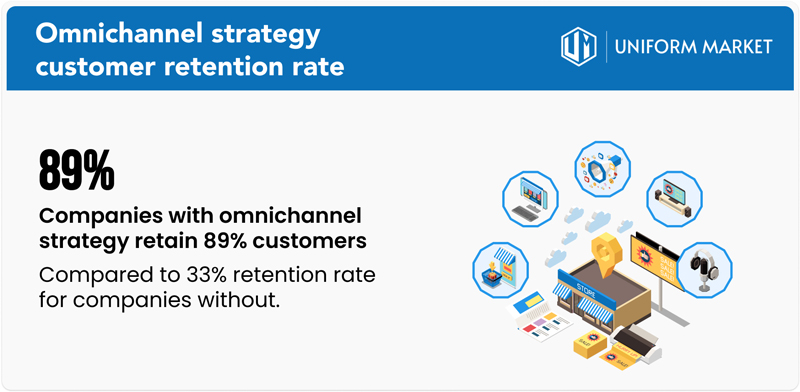 Companies with an omnichannel strategy retain 89% of their customers