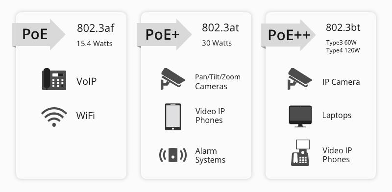 Comparison of PoE standards and applications (via FS)
