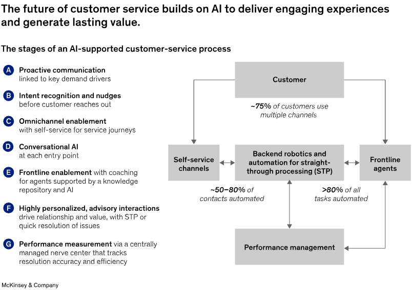 The stages of an AI-supported customer-service process via McKinsey