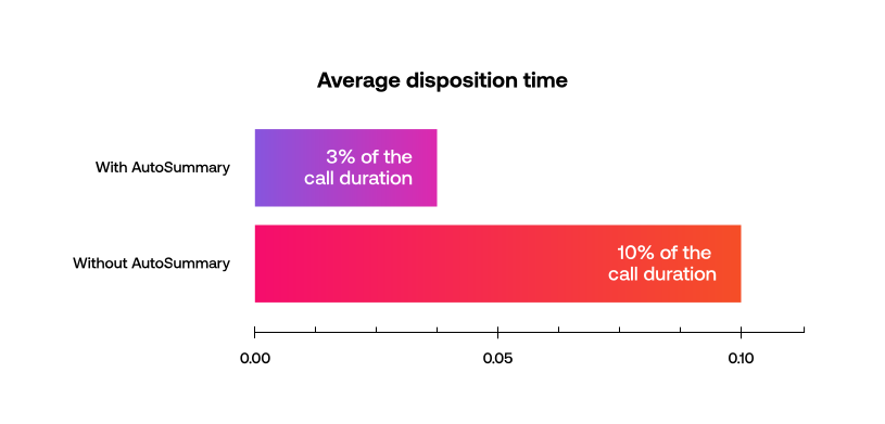Average disposition time with and without AutoSummary