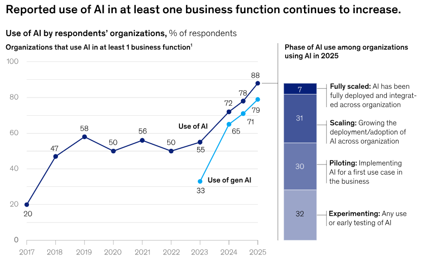 Graph chart showing: Reported use of AI in at least one business function continues to increase.