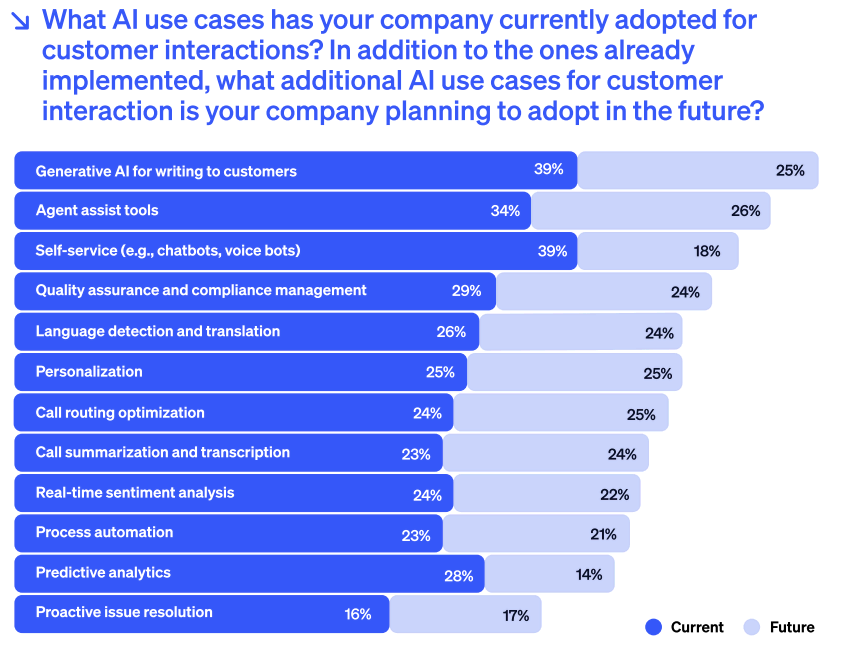 Using AI for business growth. Bar graph showing what AI use cases companies have adopted for customer interactions.