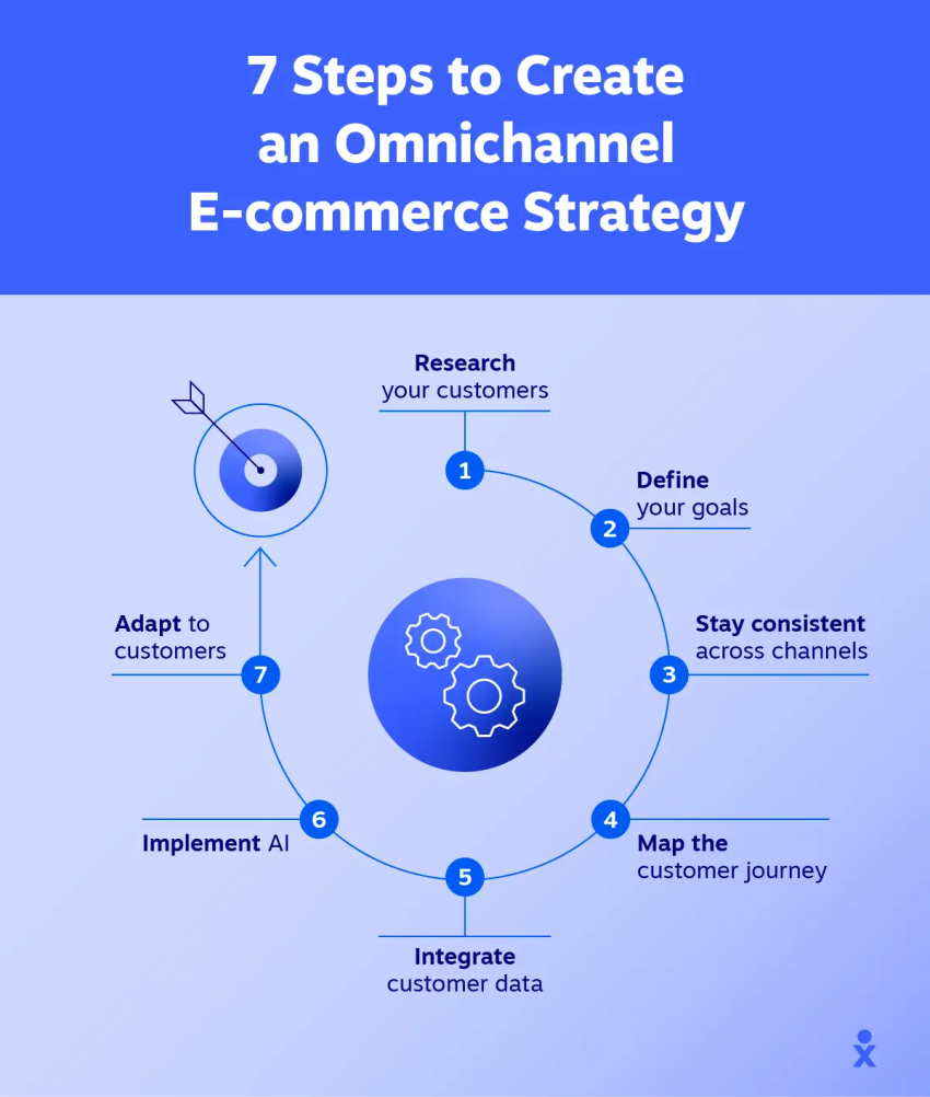 omnichannel-ecommerce-strategy