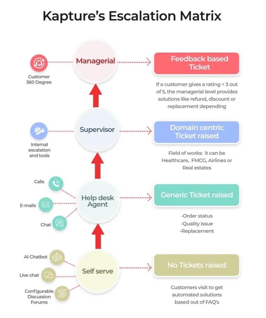 Kapture's Escalation Matrix