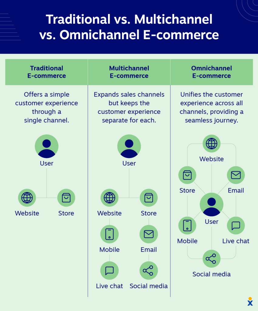 traditional-vs-multichannel-vs-omnichannel-e-commerce