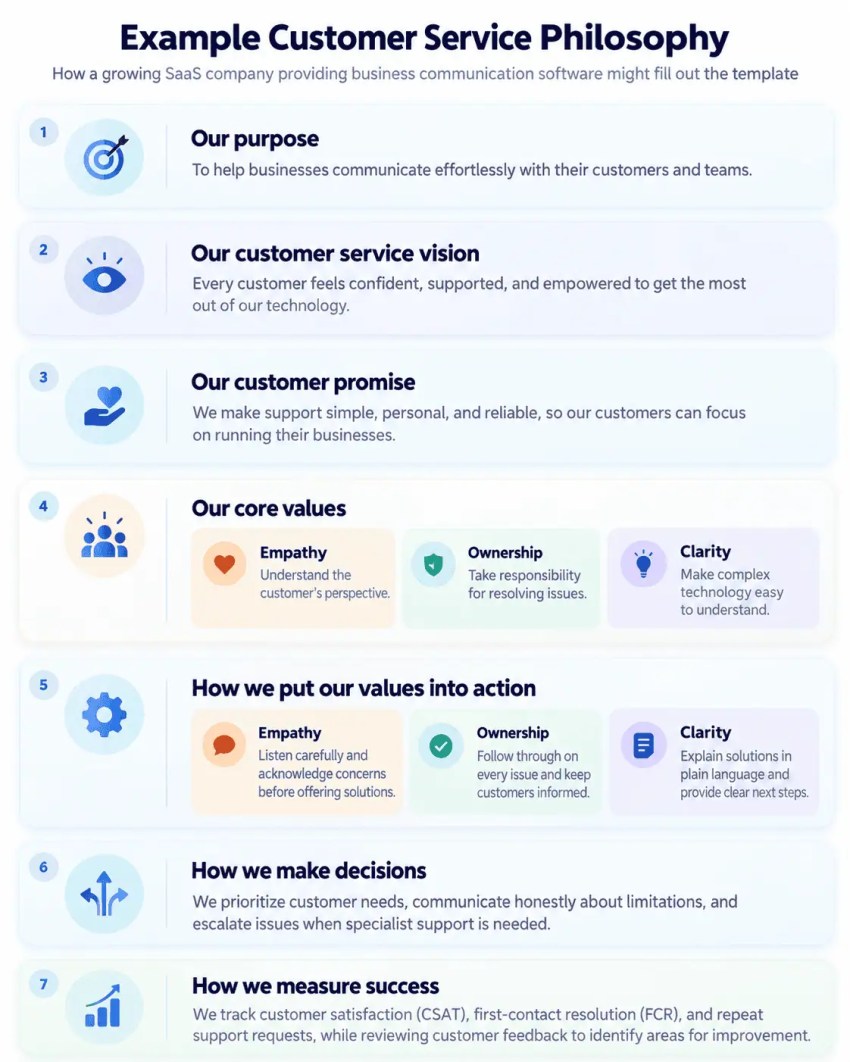 Example of completed customer service philosophy example for SaaS company