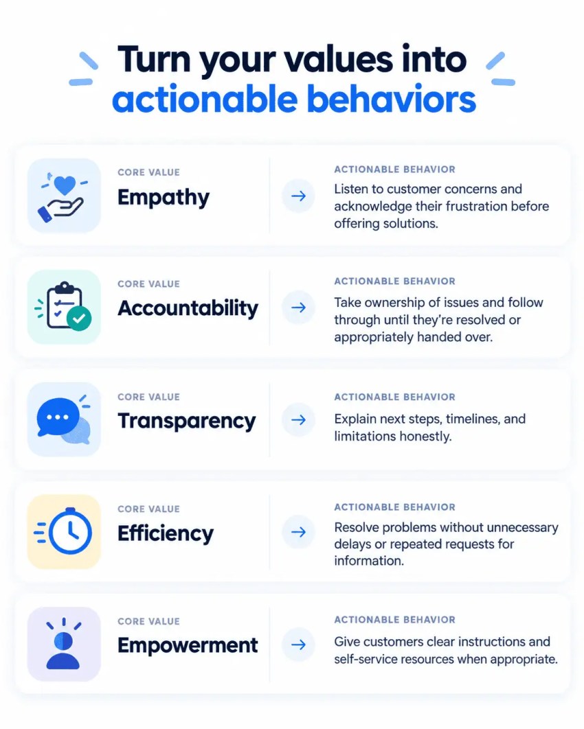 Turn your values into actionable behaviors