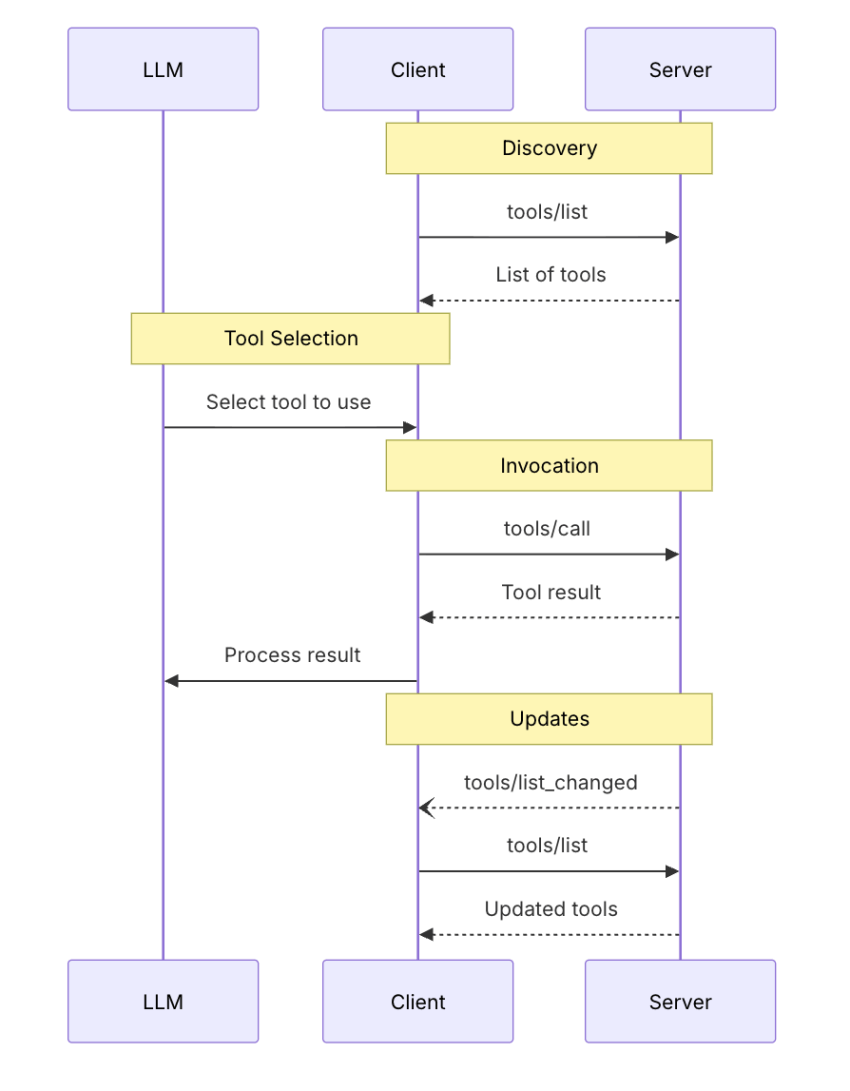 The Model Context Protocol (MCP), an open protocol for connecting AI applications to external tools and data.