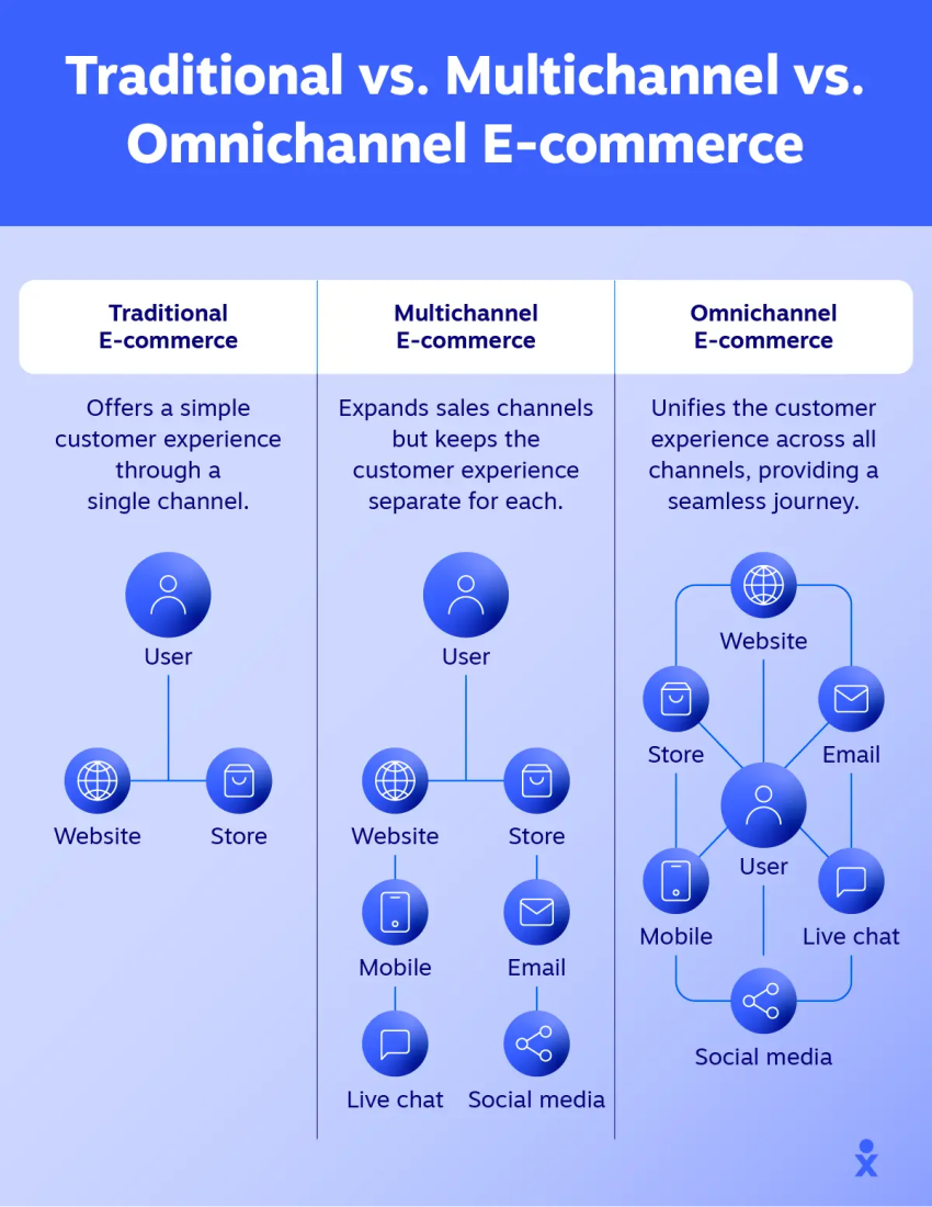 traditional-vs-multichannel-vs-omnichannel-e-commerce