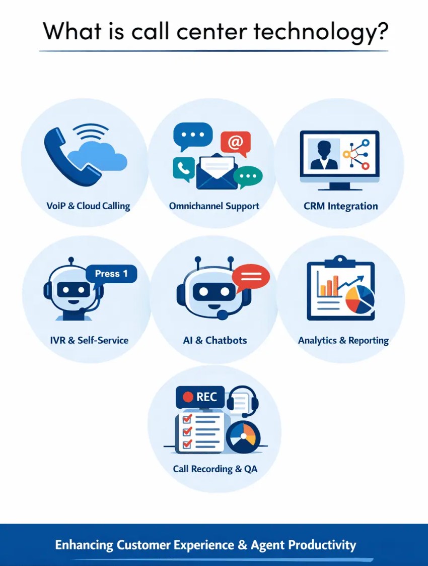 What is call center technology?